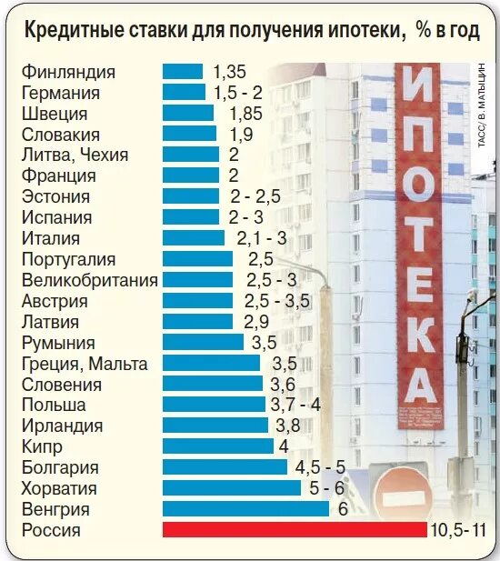 Ставки по ипотеке в других странах. Ипотечные ставки по странам. Процент ипотеки по странам. Ставка ипотеки по странам. Ипотечный рейтинг