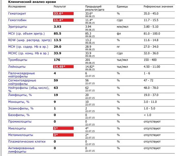 Переливание крови при каком гемоглобине. Показатели железа в анализе крови норма. Анализ крови железо норма. Анализ крови показатели нормы гематокрит. Гемоглобин ферритин железо показатели нормы.