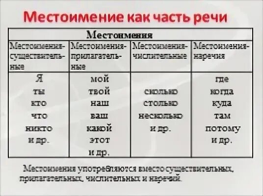 План сообщения о местоимении как части речи. Местоимение как часть речи 4 класс. Местоименные наречия в немецком языке. Местоименные наречия в немецком.