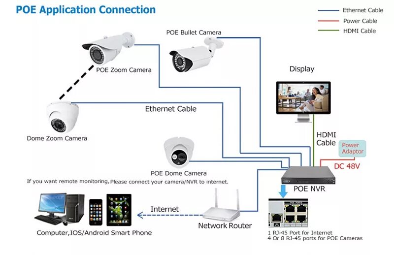 Схема подключения POE IP камеры. Схема подключения IP видеонаблюдения POE. Схема видеонаблюдения с IP камерами POE. POE коммутатор для IP камер 48 вольт. Ip видеонаблюдение камера через