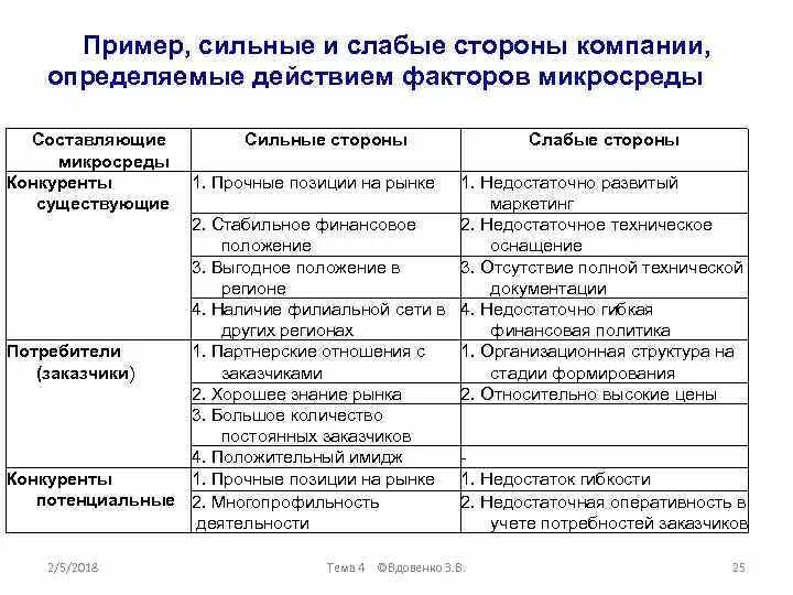 Внешний анализ предприятия пример. Анализ макро и микросреды организации. анализ влияния факторов микросреды:. анализ факторов макросреды организации таблица. анализ микросреды компании.