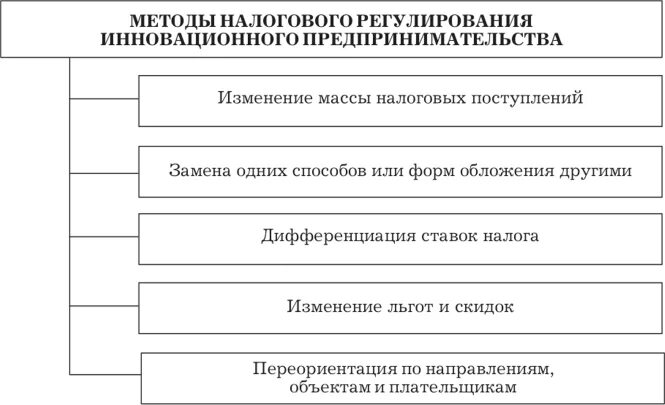 Налоговое регулирование организаций. Налоговое регулирование предпринимательской деятельности способы. Методы налогового регулирования. Методы регуляции предпринимательской деятельности. Налоговые методы государственного регулирования.