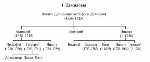 Демидовы династия на урале история