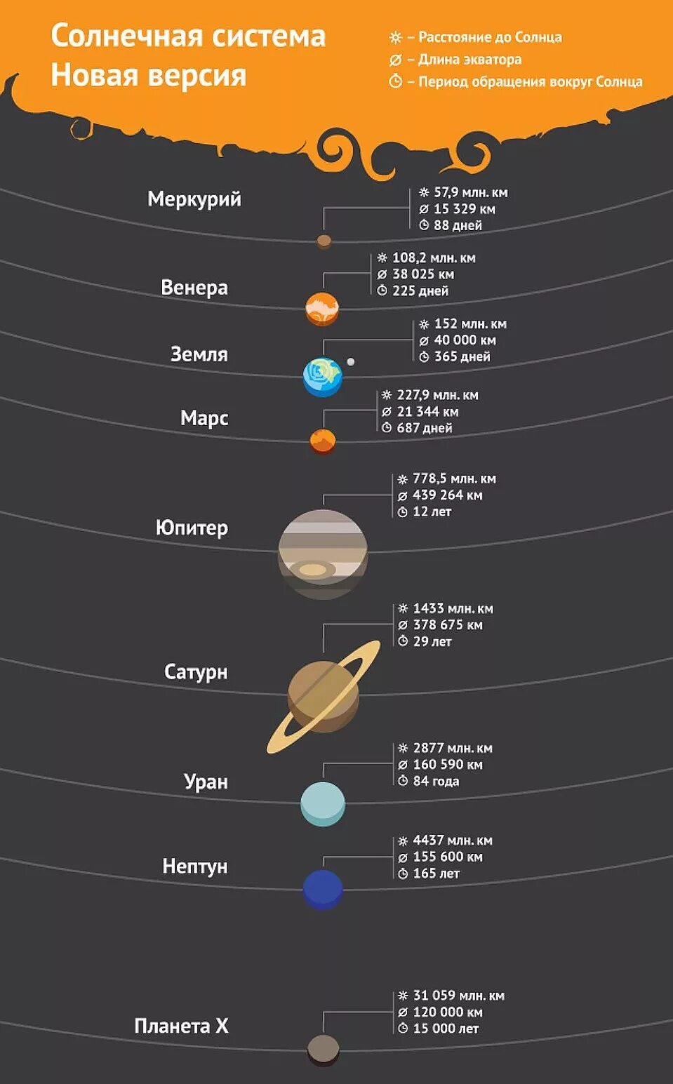 Планеты солнечной системы удаленность. Расположение планет солнечной системы. Расположениепоанет Солнечный систем. Удаленность планет солнечной системы. Земля расположена между планетами