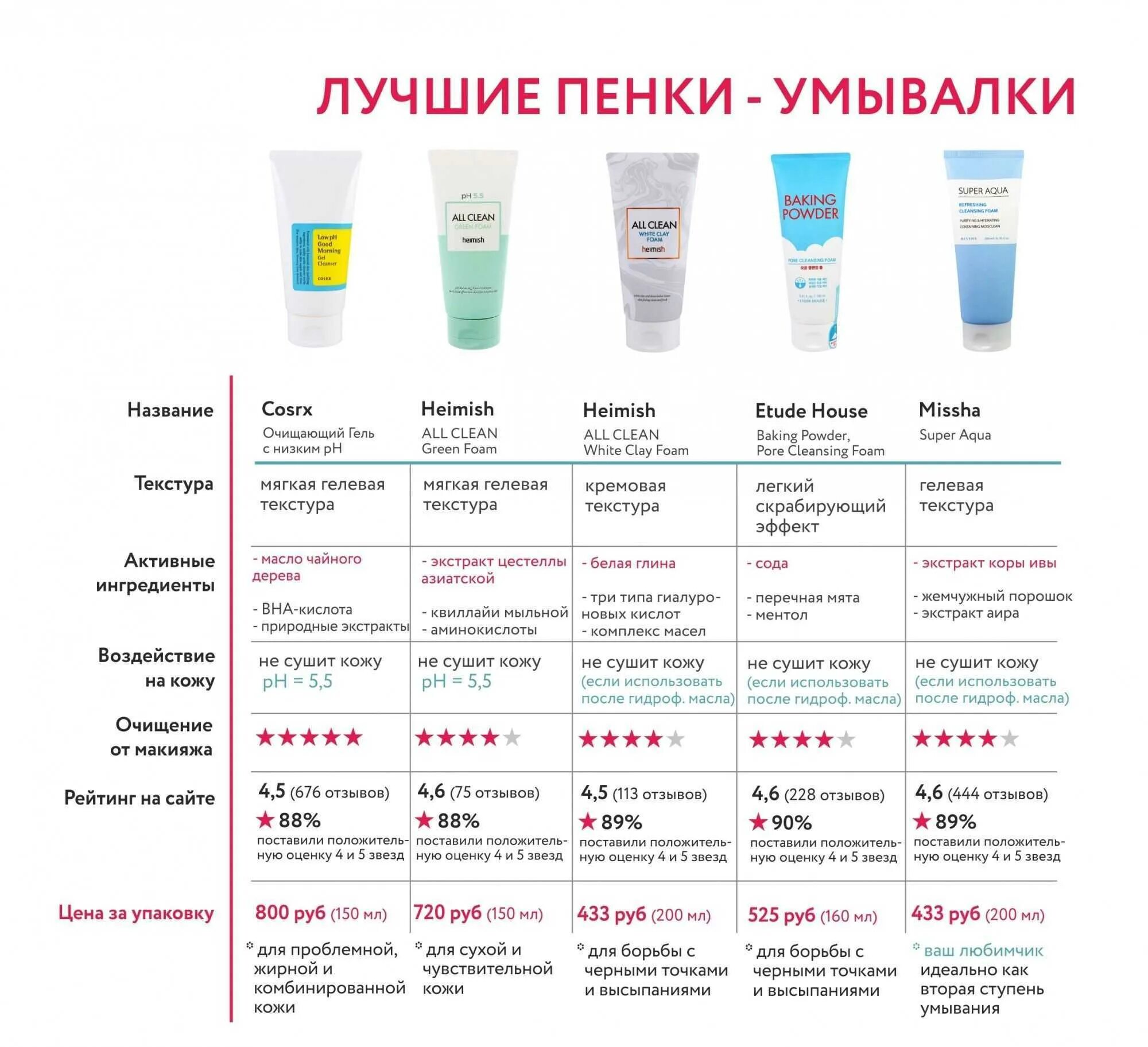 Как подобрать домашний уход. Корейская умывалка для лица для проблемной кожи. порядок ежедневного ухода за кожей лица. этапы ухода для проблемной кожи. правильный уход за кожей лица этапы.