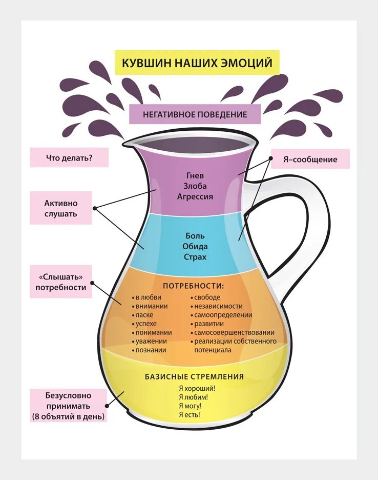 Контейнирование чувств ребенка. Петрановская контейнирование. Контейнировать эмоции. Кувшин наших эмоций гиппенрейтер. Контейнировать эмоции.