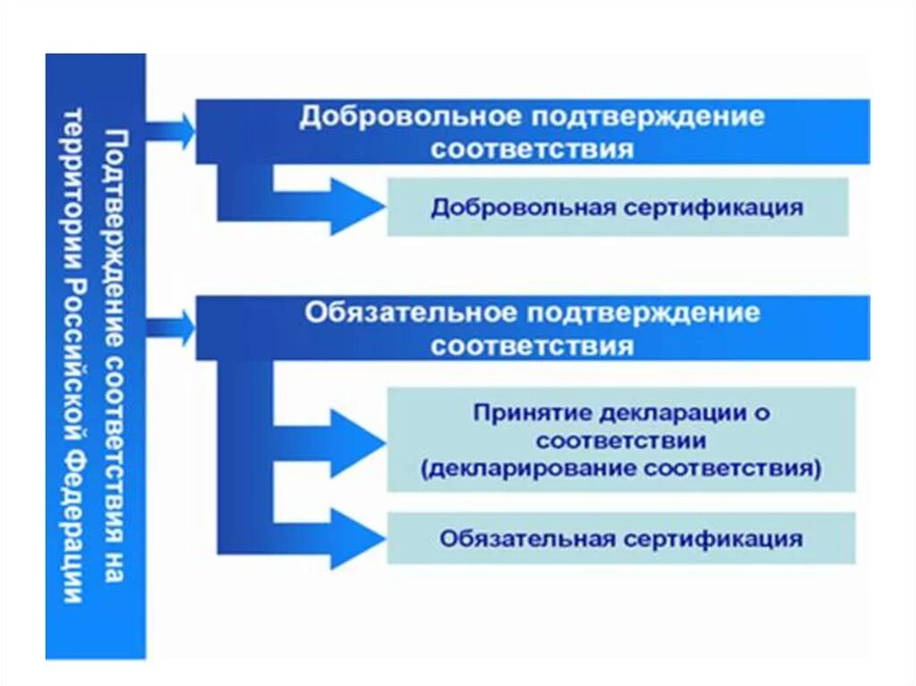 Добровольное и обязательное подтверждение соответствия. Порядок добровольного подтверждения соответствия. Формы добровольного подтверждения соответствия. Формы подтверждения сертификации. Добровольная сертификация формы