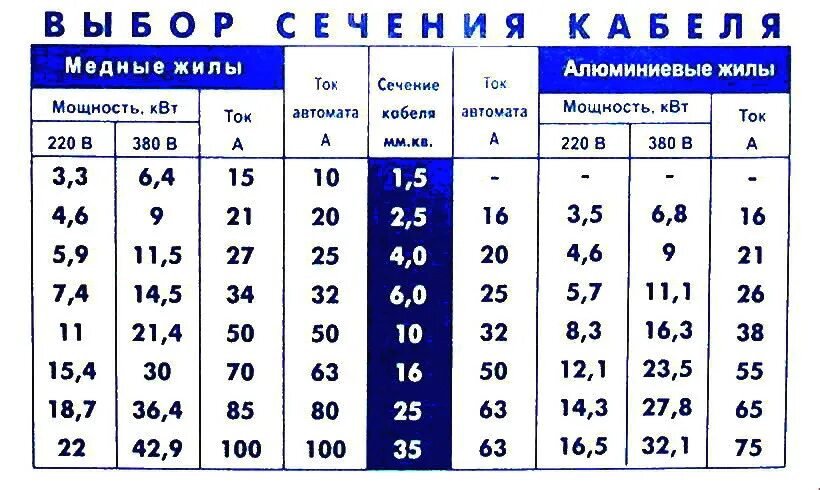 Максимальный ток потребления. 25 КВТ сечение кабеля. 5 5 КВТ какое сечение кабеля. 5 КВТ сечение провода медного. Нагрузка на провод сечение 4 мм алюминий.