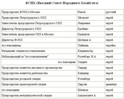 Фамилии революции