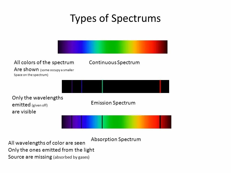 Continuous Spectrum. Спектр поглощения хлорофилла. Types of Spectra. Аутистичные спектры. Spectre перевод