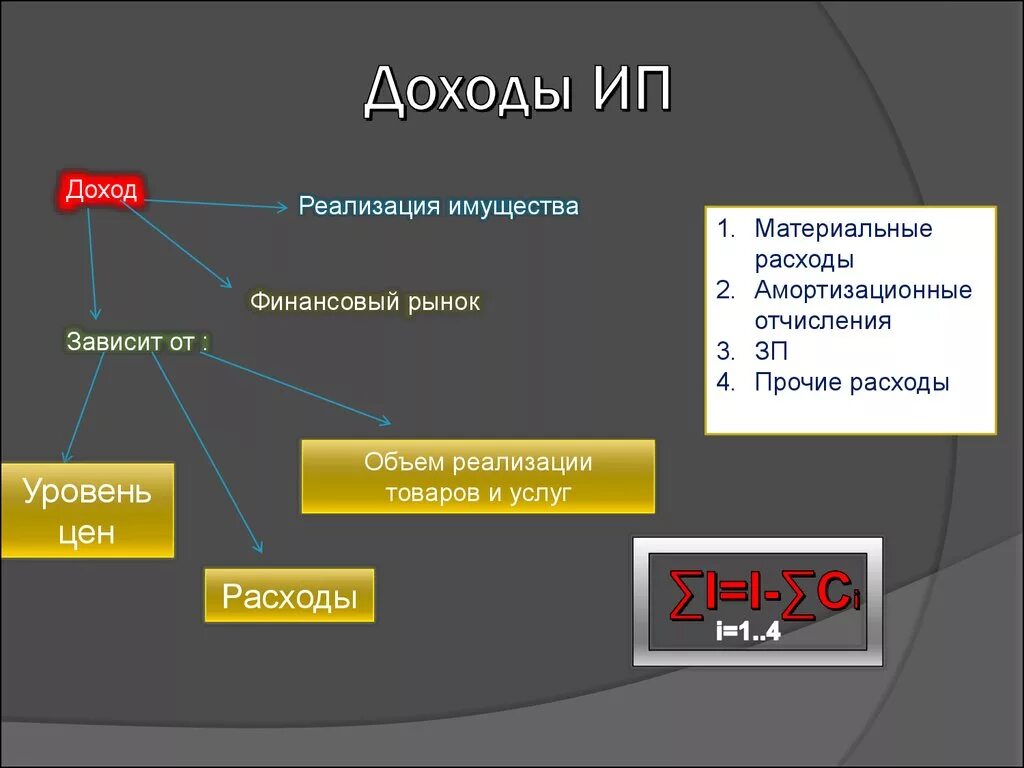 Доход индивида составляет. Как распределяется прибыль в ИП. Доход предпринимателя. Распределение прибыли ИП. Доход предпринимателя называется.