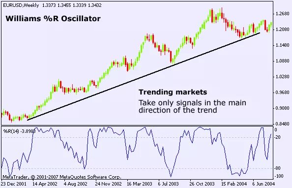 индикатором williams%. William's r. William's r. индикатор williams r. уильямом р.