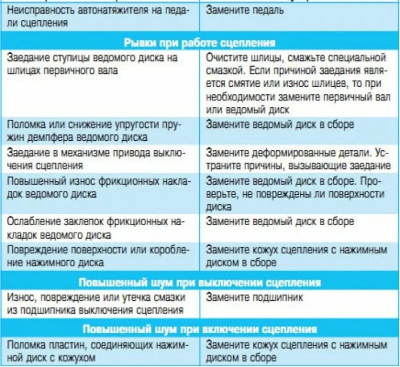 Неисправности сцепления автомобиля. Дефекты ведомого диска сцепления. Неисправности ведомого диска сцепления. Возможные неисправности сцепления. Выходом из строя ведомого диска.