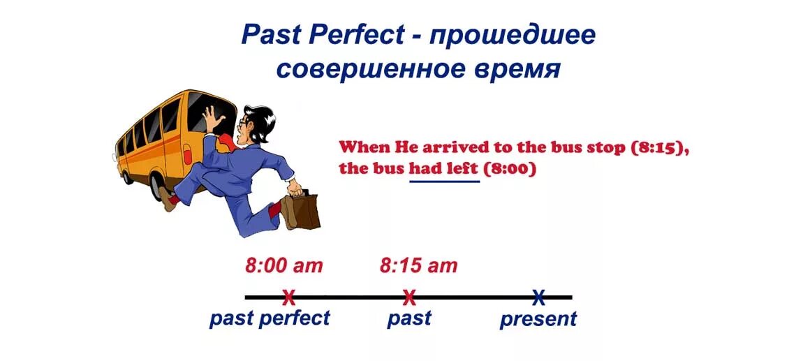 Паст перфект. Past perfect. Past perfect картинки. Past perfect в английском языке. Прошедшее совершенное время.