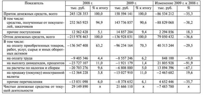Анализ динамики и структуры поступления денежных средств таблица. Анализ поступления денежных средств таблица пример. Динамика движения денежных средств таблица. Анализ динамики структуры денежных средств таблица.