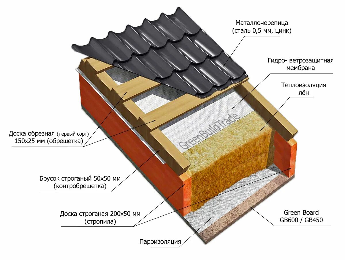 Кровля пирог под металлочерепицу утепленная металлочерепицу. Скатная утепленная кровля пирог. Состав утепленной скатной кровли. Конструкция кровли из металлочерепицы с утеплением. Металлочерепица утеплитель