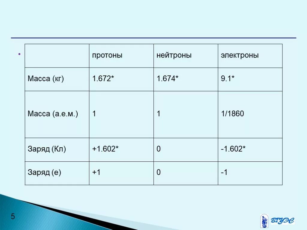 Масса нейтрона в кг. Масса Протона и нейтрона. Масса и заряд Протона. Масса Протона нейтрона и электрона. Масса Протона масса нейтрона.