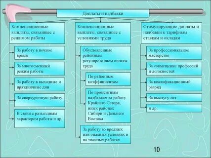 Компенсационная заработная плата это