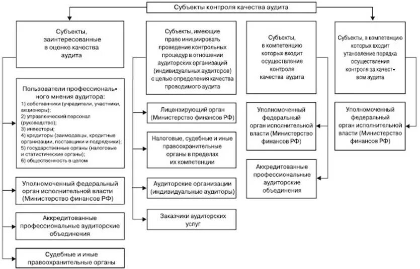 Организация контроля субъектов рф. Схема контроля за аудитом в РФ. Внешний контроль качества аудиторской деятельности схема. Субъекты контроля аудиторской деятельности. Субъекты финансового контроля в РФ схема.