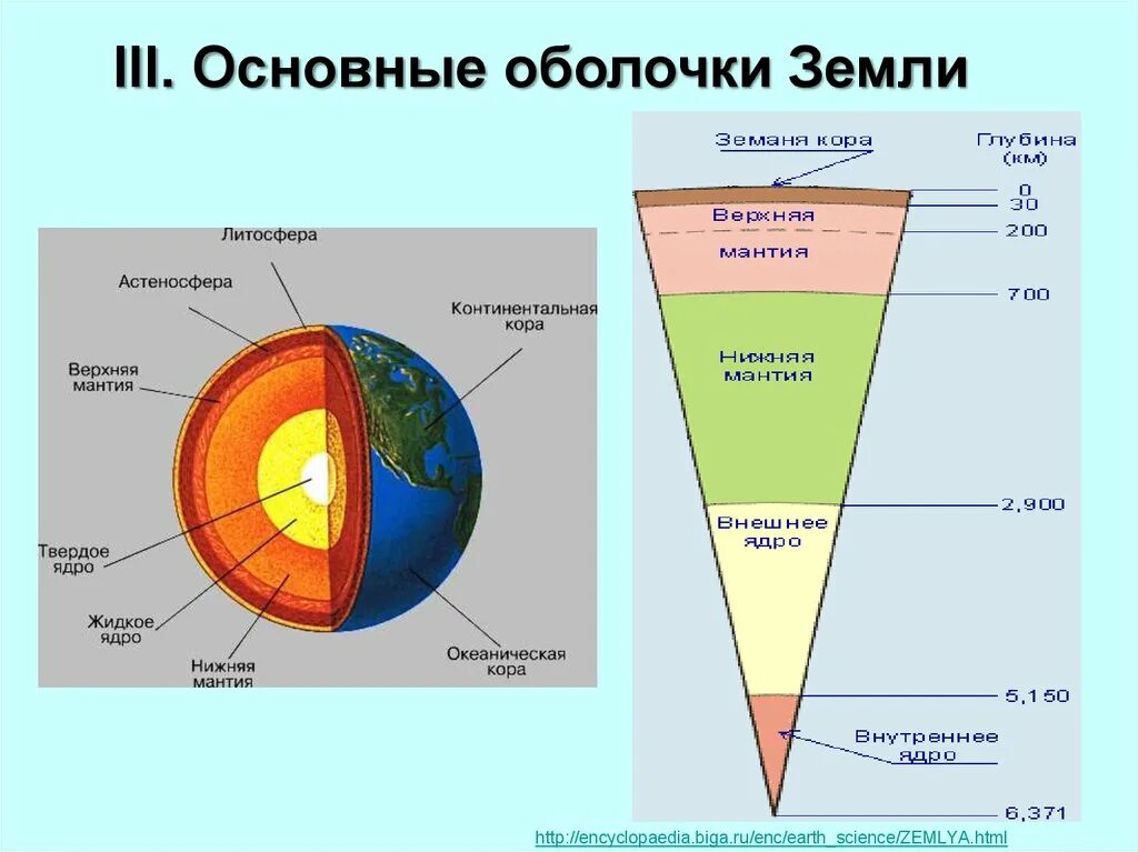 Какая твердая оболочка земли. Основные оболочки и внутреннее строение земли. Строение земли внешние и внутренние оболочки. Основные внутренние оболочки земли. Строение внутренних оболочек земли.