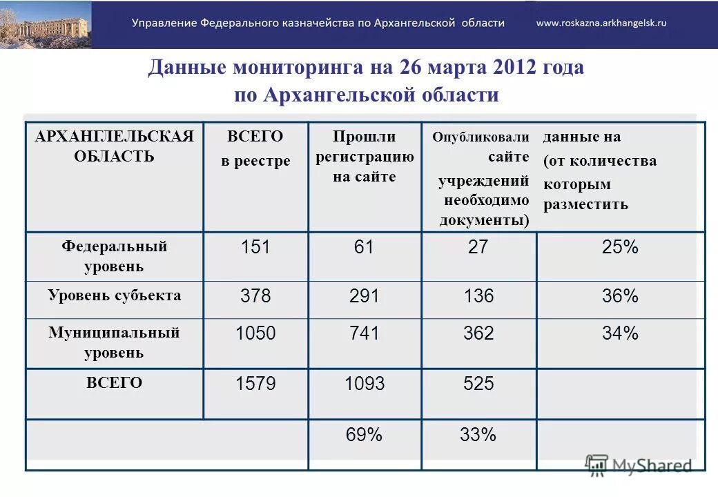 Казначейство архангельской