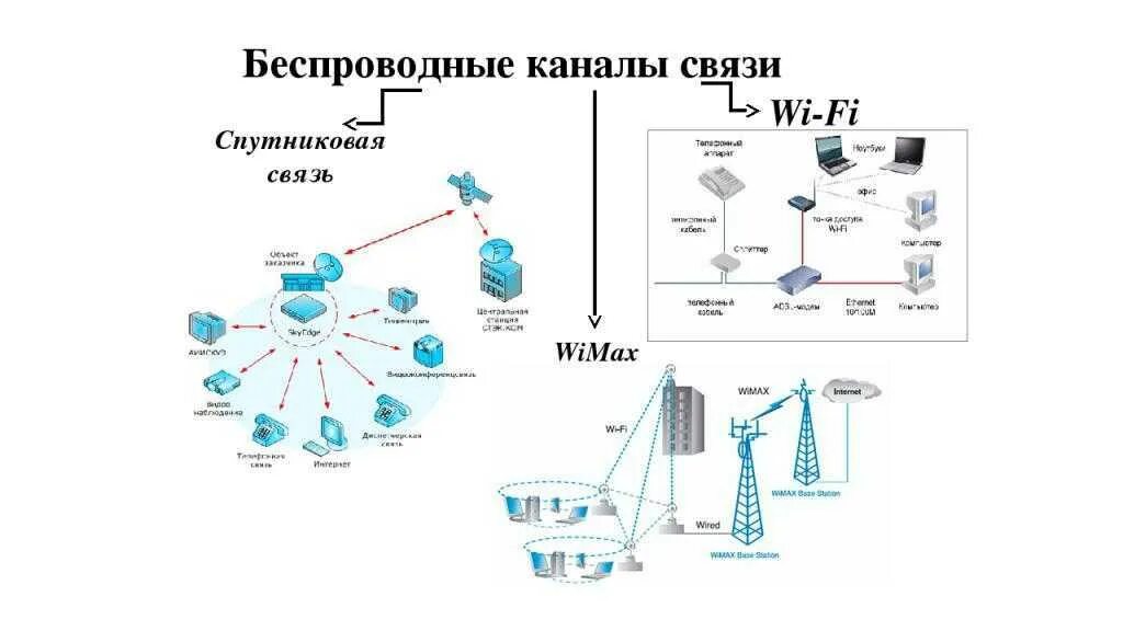 Технологии сети передачи данных. Беспроводные каналы передачи данных. каналы связи кабельные каналы беспроводные каналы схема. типы каналов связи (проводные, беспроводные).. назовите 3 типа устройств для беспроводной передачи данных.