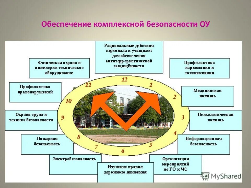 Управление жизнедеятельностью города. Система комплексной безопасности образовательного учреждения. Направления комплексной безопасности образовательного учреждения. Комплексная безопасность в школе. Обеспечение безопасности образовательного процесса в школе.