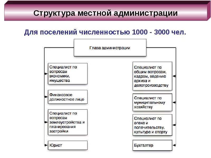 Тема администрация муниципального образования. Структура и функции местной администрации. Структура местной администрации определяется. Какова организационная структура местной администрации. Структура местной администрации муниципального образования кратко.