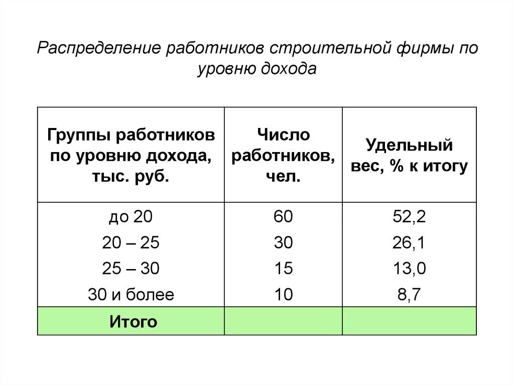 Социальная группа по уровню дохода. Распределение работников. Распределение работников по доходам. Распределение количества работников по уровню дохода. Распределение персонала по категориям.