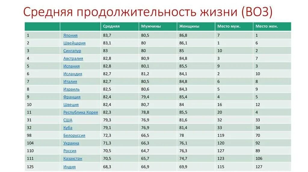 Самые высокие показатели продолжительности жизни