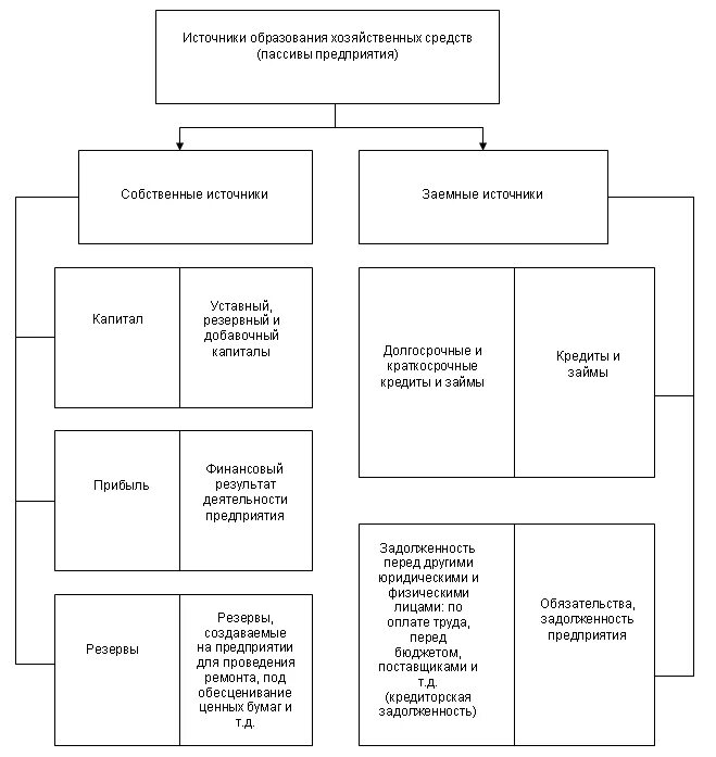 Группировка средств предприятия. Схема классификации хозяйственных средств. схема классификации хозяйственных средств предприятия. источники образования хозяйственных средств предприятия. источники хозяйственных средств организации схема.