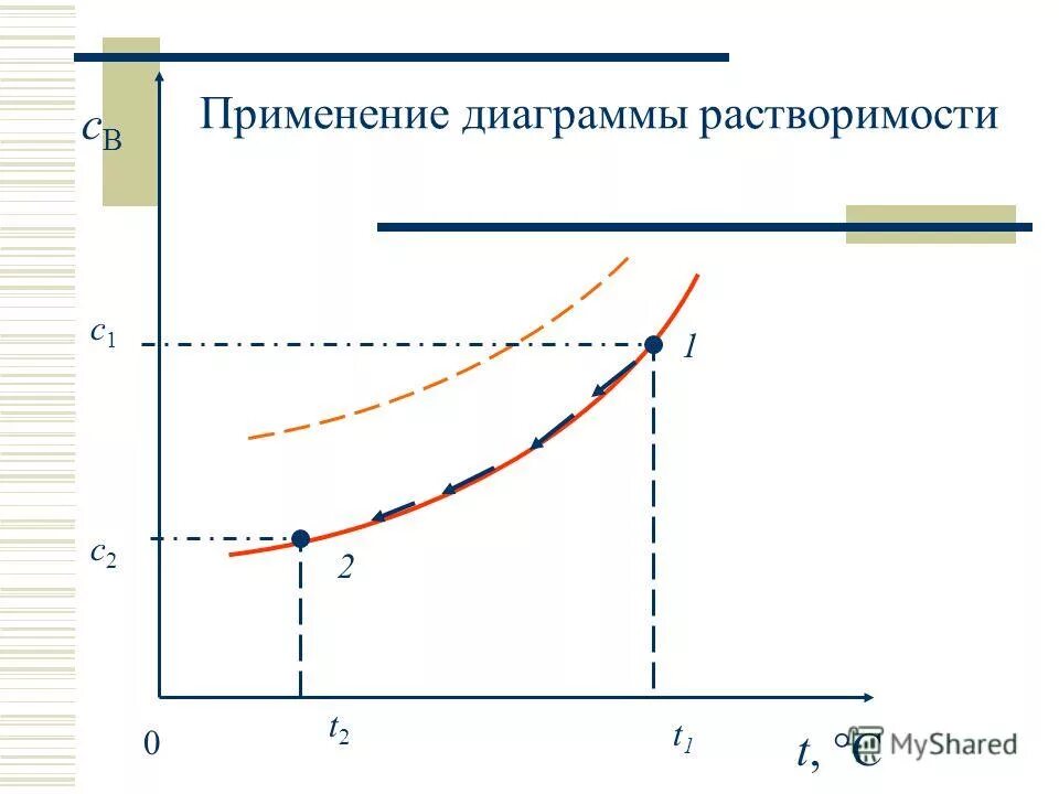 Энергия растворения