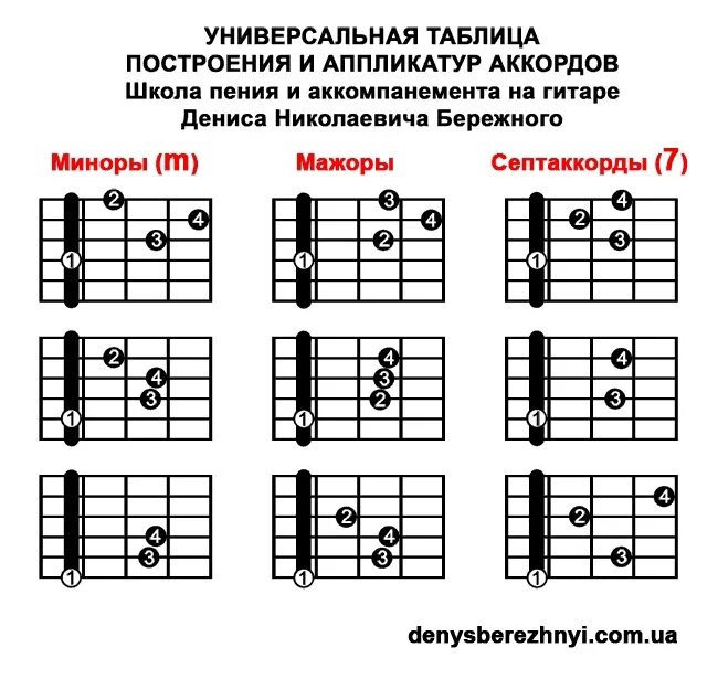 Схемы аккордов 6 струнной гитары. Аккорды на гитаре 6 струн схема. Таблица аккордов на гитаре 6 струнной. Таблица простых аккордов для гитары 6 струн.