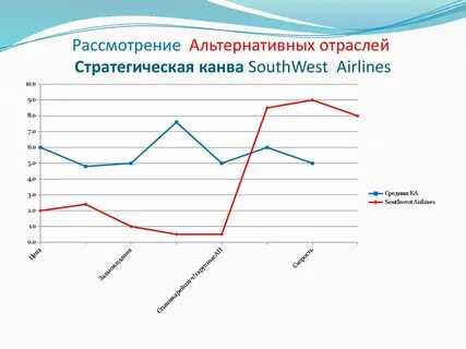 Рассмотреть альтернативу