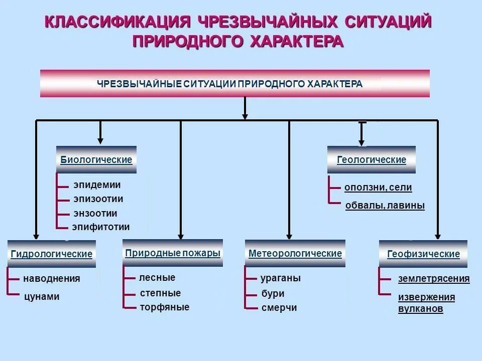 Классификация ЧС природного характера. Классификация природных ЧС. Классификация ЧС природного характера схема. 2. Классификация ЧС природного характера.