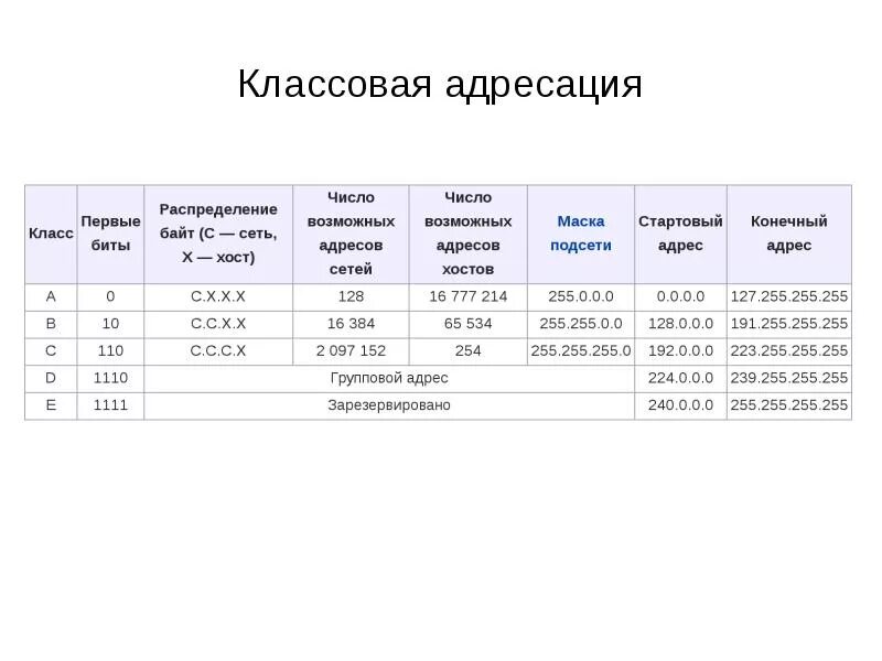 Классовая адресация IP сетей. Классовая адресация ipv4. Классовая и бесклассовая IP адресация. Классы сетей ipv4.