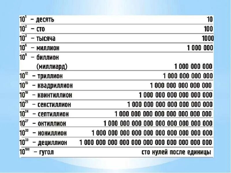 10 от 200 тыс. Таблица миллионов миллиардов триллионов. Таблица больших чисел. Таблица цифр с нулями. Таблица больших чисел с названиями.