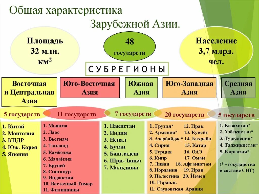 Общие черты стран юго западной азии таблица. Регионы Азии 11 класс география. Таблица субрегионы зарубежной Азии география 11 класс. Зарубежная Азия таблица по географии 11 класс. Субрегионы зарубежной Азии таблица 11 класс.