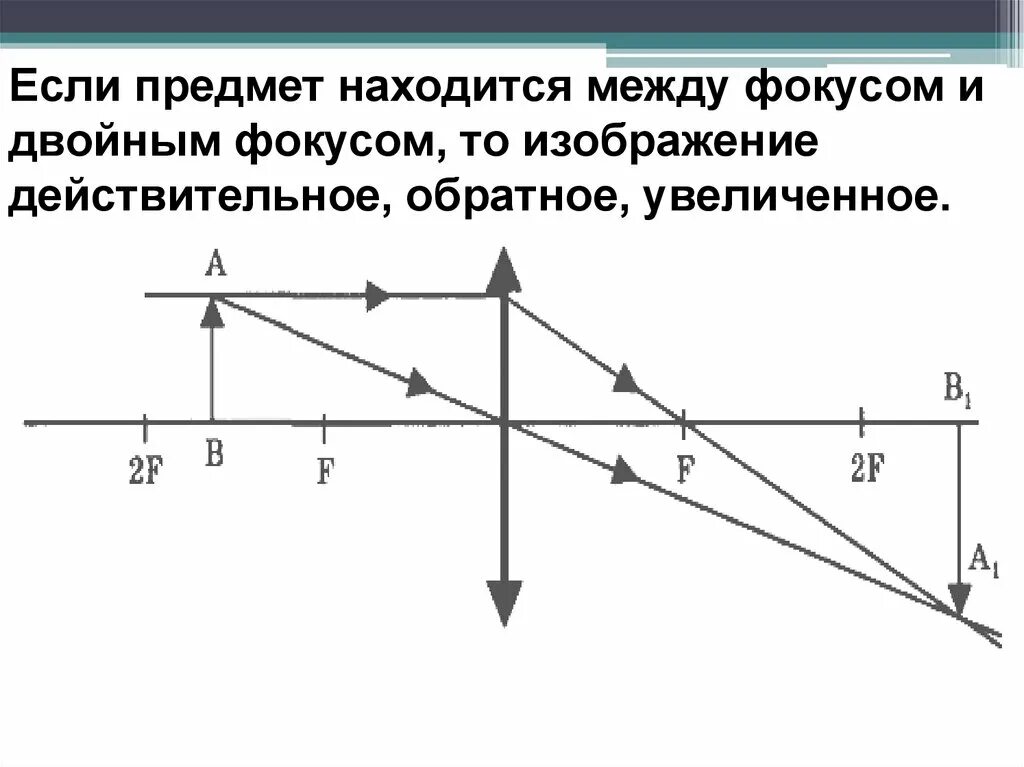 Если на собирающую линзу пустить пучок. Собирающая линза 2 фокус. Предмет между фокусом и двойным фокусом. Предмет располагается между фокусом и двойным фокусом. Двойной фокус.