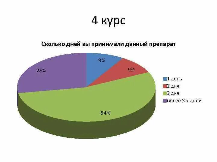 Сколько лет студентам