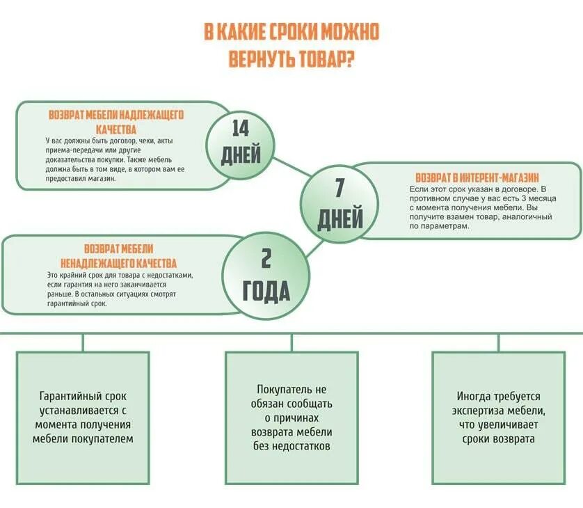 Товар сроки возврата товара. Сроки возврата товара ненадлежащего качества. Период возврата товара в магазин. Возврат товара в течении.