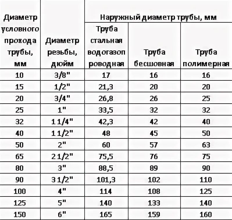 3 4 труба диаметр мм наружный. Размеры клуппов таблица. 1/4 Трубная диаметр трубы. Таблица клуппов и труб размеров. Клупп трубный Размеры.