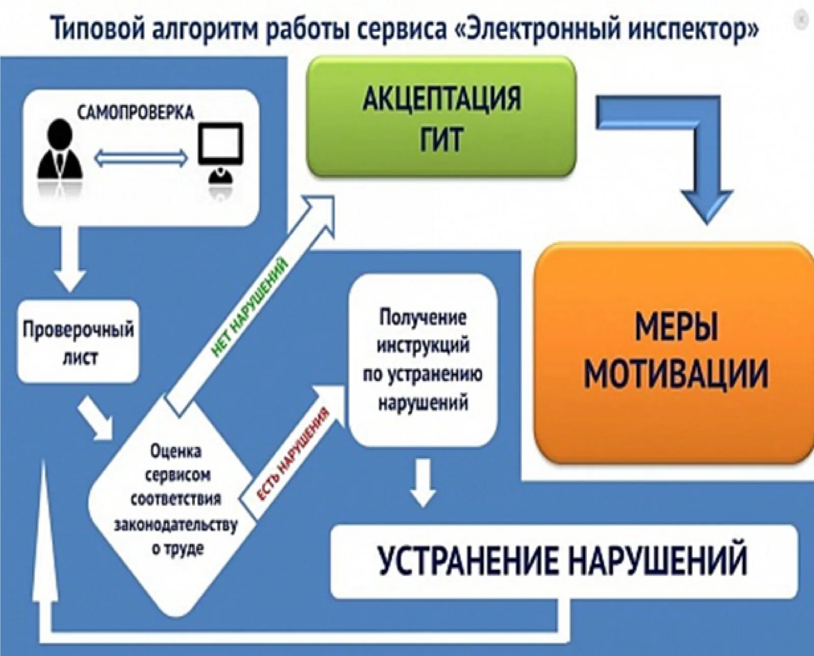 Service inspector