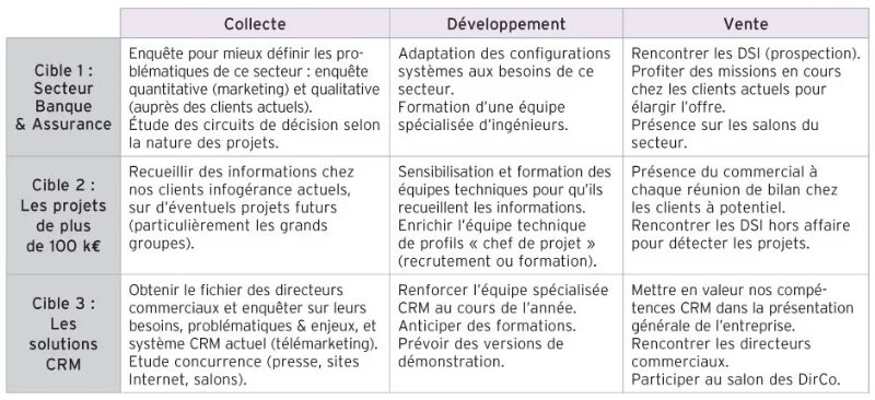 Plan d Action commercial. Pour перевод. Poor перевод. La cible et les public примеры.