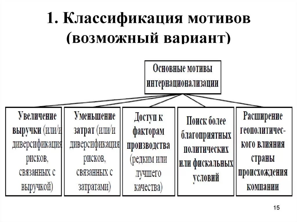 2 учебные мотивы виды учебных мотивов. Классификация мотивов. Классификация мотивов деятельности. Классификация мотивов по Леонтьеву. Классификация мотивов схема.