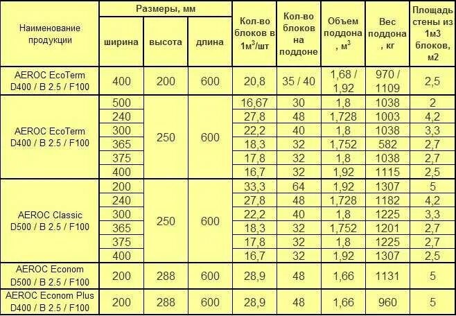 Сколько весит 1 поддон. Вес газобетонного блока d200. Вес газосиликатного блока 600х300х200. Вес поддона с газобетонными БЛОКАМИ д400. Газоблок д400 вес.