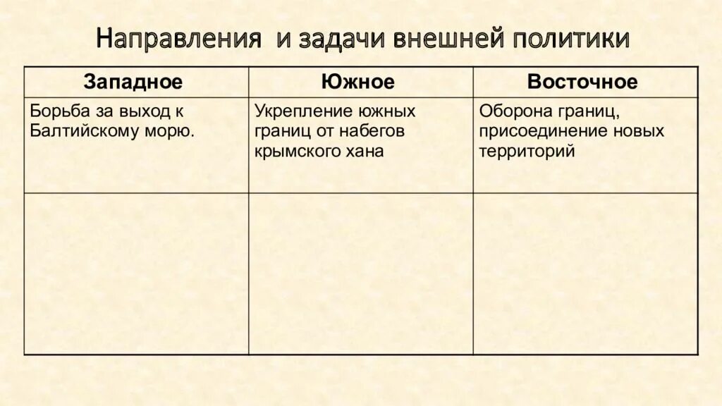 Задачи восточного направления. Задачи и направления внешней политики. Направление внешней политики Восточное Южное Западное. Направления политики задачи Южное Западное Восточное. Внешняя политика Восточное направление.