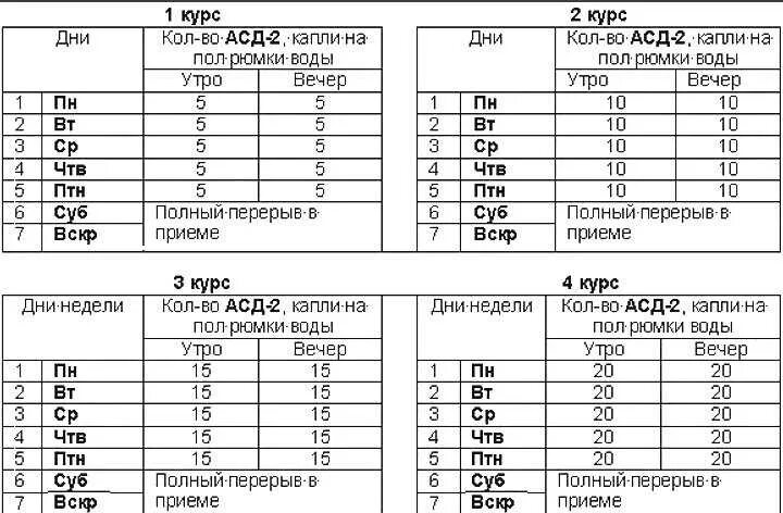 Асд-2 фракция дозировка для человека. Асд при онкологии. Схема приема асд фракции 2. Как принимать асд 2. Схема пить фракцию асд 2.