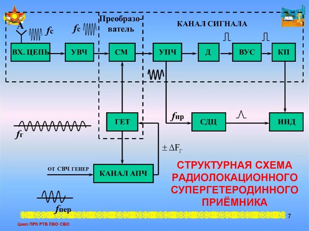 Схема радиоприемного устройства супергетеродинного типа. Структурная схема радиоприемного устройства. Структурная схема приемника гетеродинного типа. Структурная схема приемного устройства РЛС. Частоты радиолокационных станций