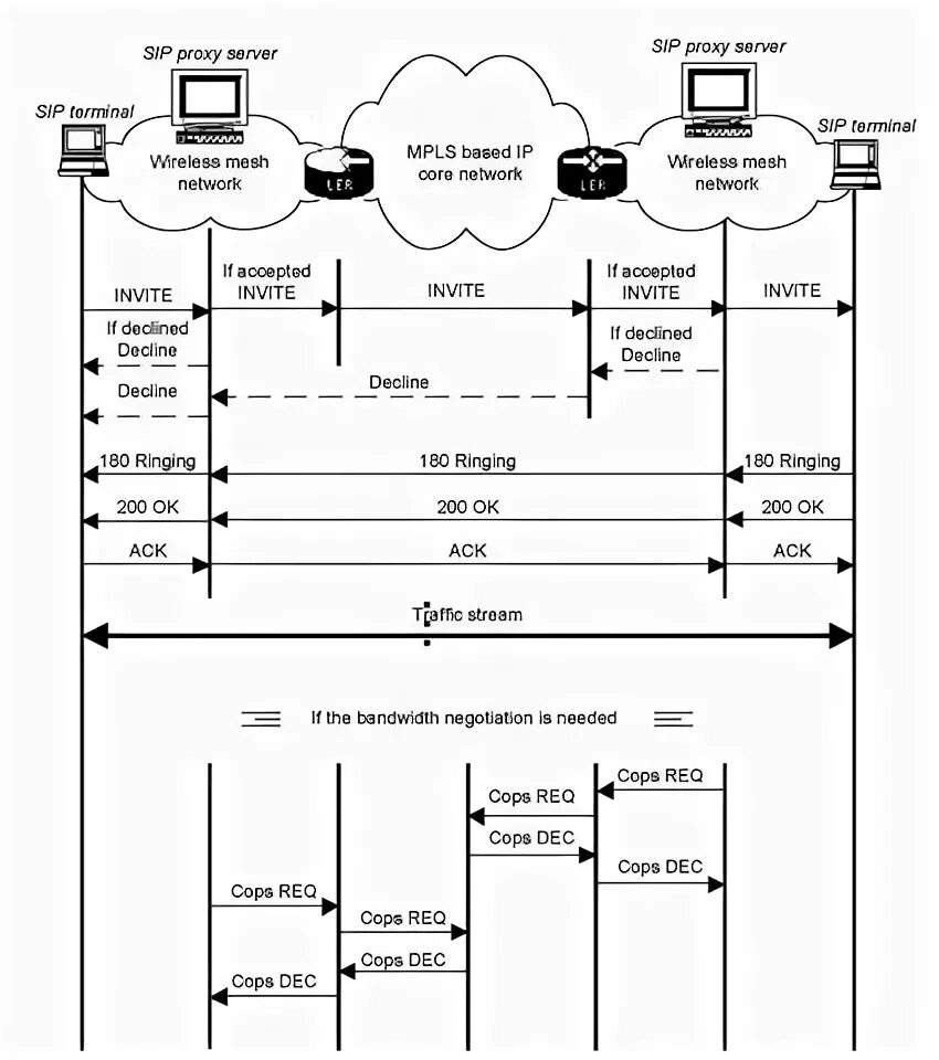 Sip proxy